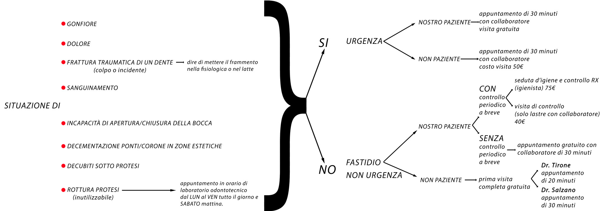 Flow_chart_formazioneodontoiatrica